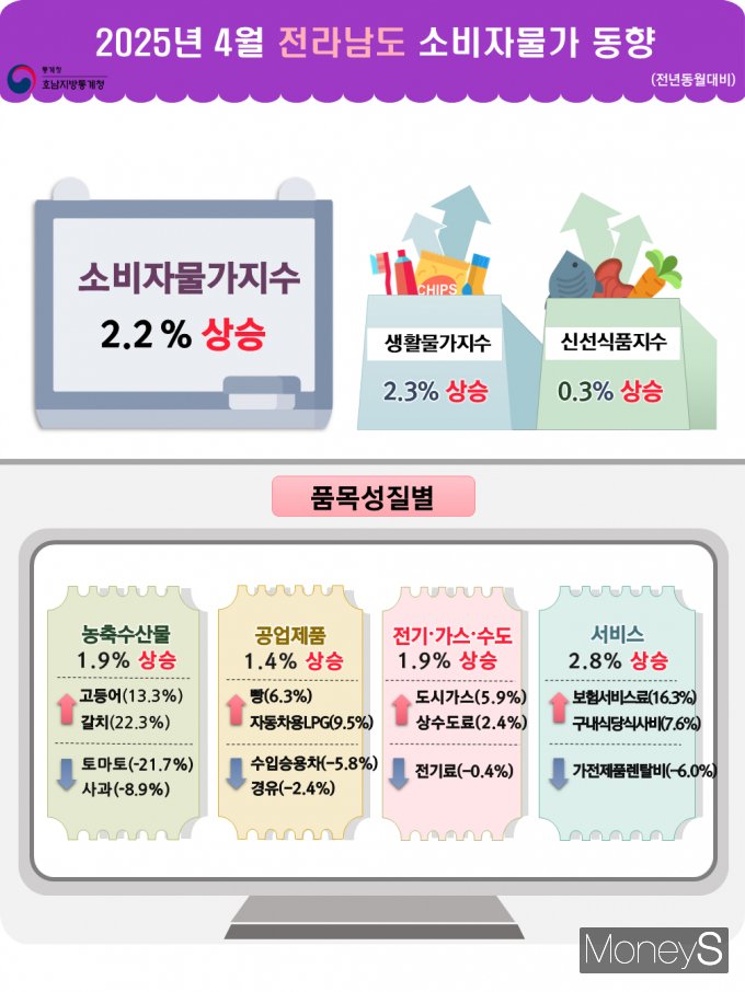 /사진=호남통계청 제공.
