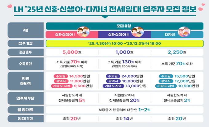 25년 신혼·신생아·다자녀 전세임대 입주자 모집 정보. /사진=LH