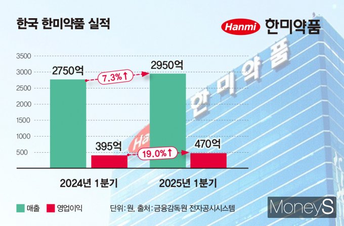 한미약품이 김재교 대표 체제에서 첫 실적 성적표를 선방하며 중장기 전략에도 시장의 관심이 쏠린다. 한국 한미약품 실적. /인포그래픽=김은옥 기자 
