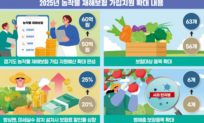 경기도 농작물 재해보험 가입지원 확대 안내. /사진제공=경기도