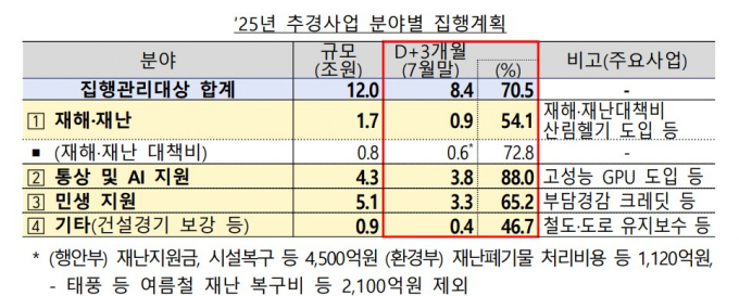 표=기획재정부