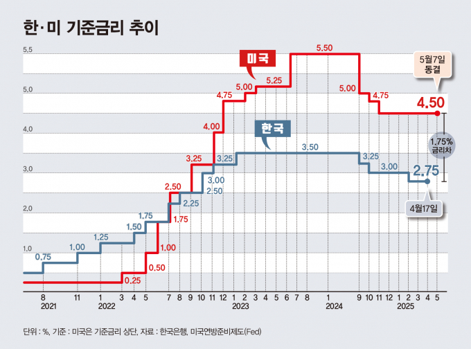 한국과 미국의 기준금리 추/그래픽=김은옥 기자