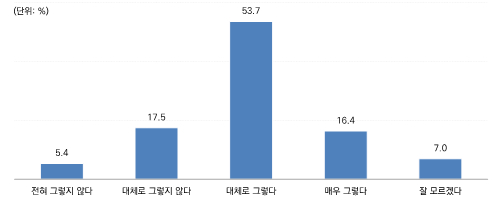 전통시장 보호 필요성에 대한 동의 여부. /자료제공=경기연구원 
