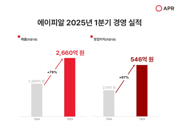 에이피알 2025년 1분기 실적. /그래픽=에이피알
