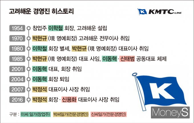 고려해운은 창업주 이씨와 전문경영인 박씨·신씨 일가가 지분을 나눠 가진 구조다. 전문경영인 출신 두 집안은 지주사를 설립해 창업주 일가를 밀어내고 경영권을 확보했으며 혼맥으로도 연결돼 눈길을 끈다./그래픽=김은옥 기자