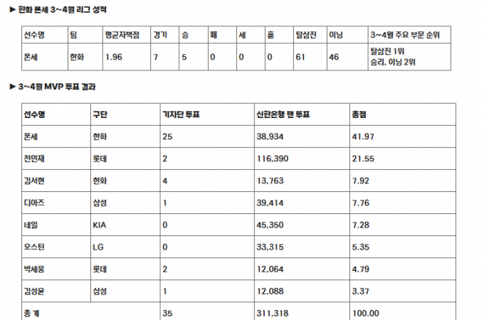 한국야구위원회가 3~4월 월간 MVP로 한화 이글스 코디 폰세를 선정했다. 사진은 8일 한국야구위원회가 발표한 월간 3~4월 월간 MVP 후보 선수들의 득표 결과. /사진=한국야구위원회(KBO) 홈페이지 캡처