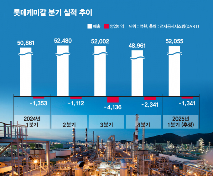 중국산 저가 석유화학 제품 공습으로 롯데케미칼이 올해 1분기 적자를 기록할 것으로 관측된다. /그래픽=김은옥 기자