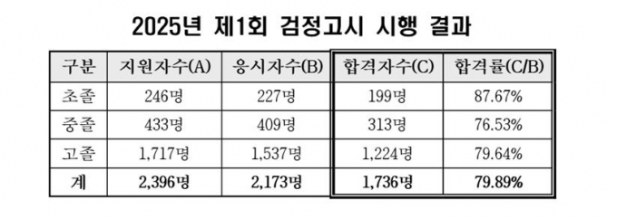 /사진=부산교육청