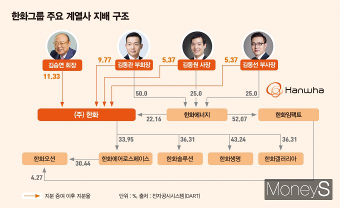 한화그룹 지배구조. /그래픽=김은옥 기자