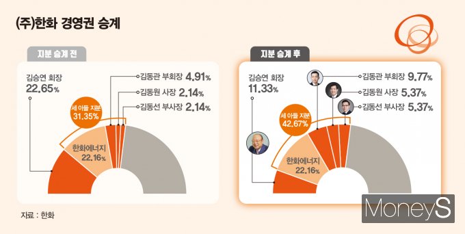 김승연 한화그룹 회장 증여 전후 (주)한화 지분. /그래픽=김은옥 기자