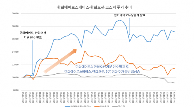 /자료=한화