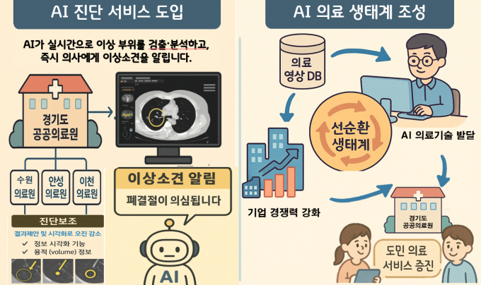 AI 진단 서비스 도입과 AI 의료 생태계 조성 개념도. /사진제공=경기도