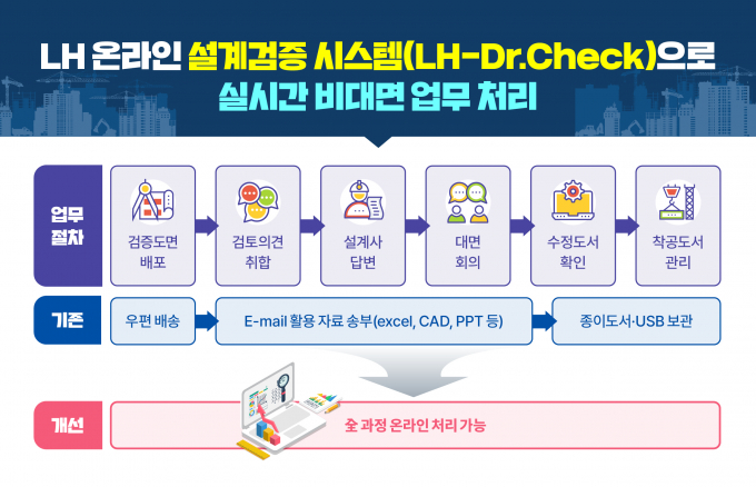한국토지주택공사(LH)가 효율적이고 객관적인 설계 검증 업무 수행을 도울 수 있는 '온라인 설계 검증 시스템'을 개발했다. 사진은 LH 온라인 설계 검증 시스템 인포그래픽. /사진=LH