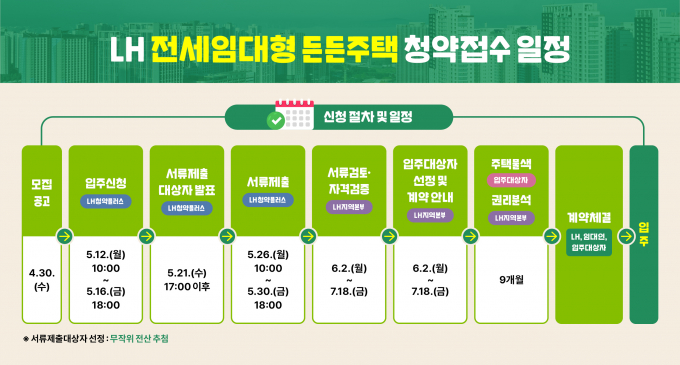  LH 전세임대형 든든주택 절차/사진=한국토지주택공사(LH)
