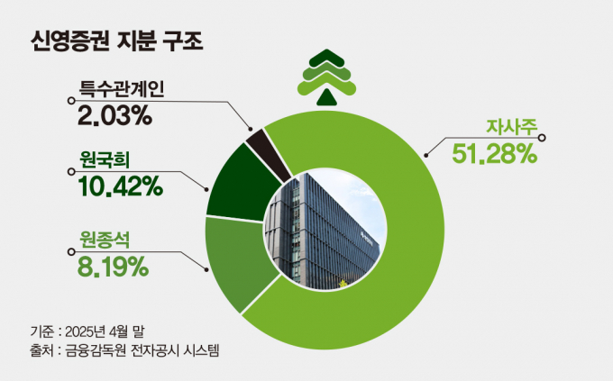 사진은 신영증권 지분 구조. /사진=김은옥 기자 