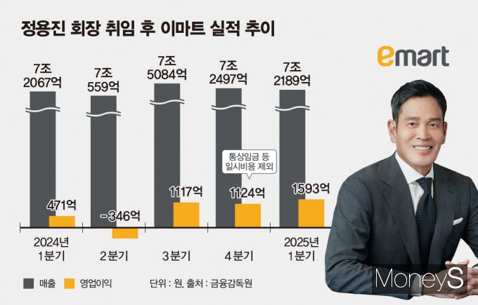 정용진 회장 취임후 이마트 실적 추이. /그래픽=김은옥 기자