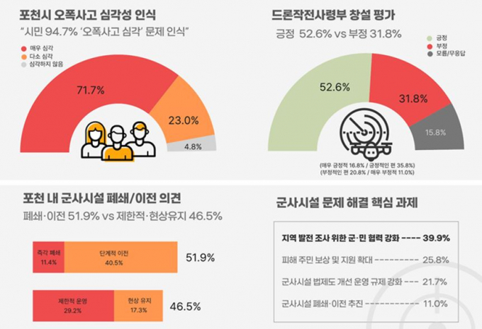 포천시 군사시설로 인한 피해 및 대책에 대한 여론조사표. /사진제공=포천시의회