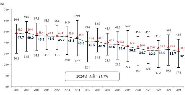 경기도 남자의 현재흡연률 변화 추이(2008년 ~2034년). /자료제공=경기도