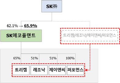 SK(주) 사업 이동 내역. /자료=SK
