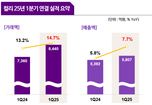 컬리가 올해 1분기 창립 10년 만에 첫 흑자를 냈다. /인포그래픽=컬리