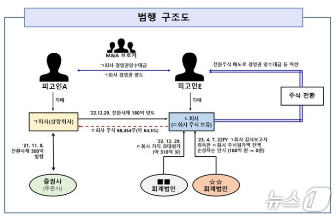 범행구조도(서울남부지검 제공)