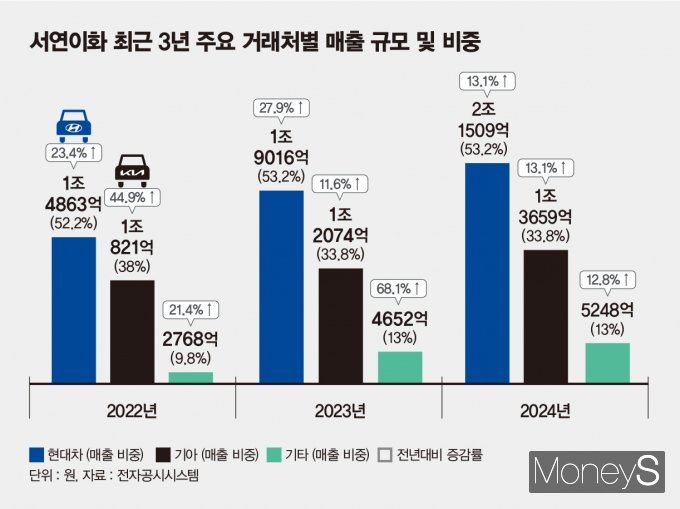 /그래픽=김은옥 기자