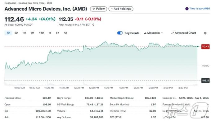 AMD 일일 주가추이 - 야후 파이낸스 갈무리