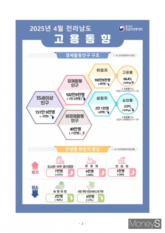 사진=호남통계청 제공.