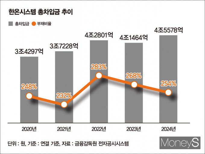 한온시스템이 한앤컴퍼니 체제 아래 무리한 차입과 고배당 정책 등으로 악화된 재무 건전성을 좀처럼 회복하지 못하고 있다./그래픽=강지호 기자 