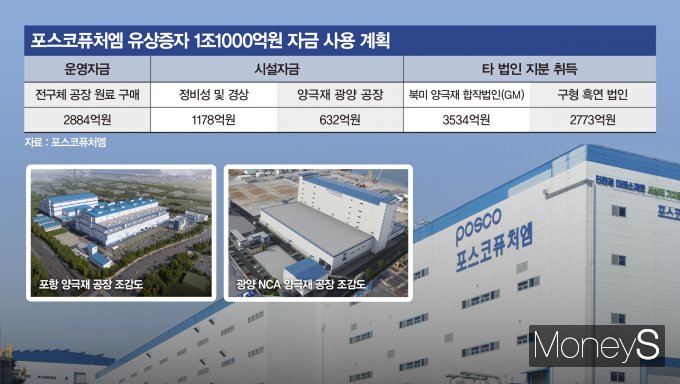 포스코퓨처엠이 미래 성장 동력 확보를 위해 총 1조1000억원 규모의 주주배정 유상증자를 결정했다. /그래픽=강지호 기자