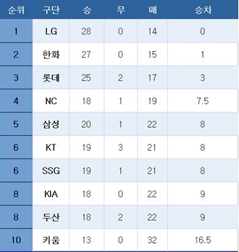 [프로야구] 중간 순위(14일)