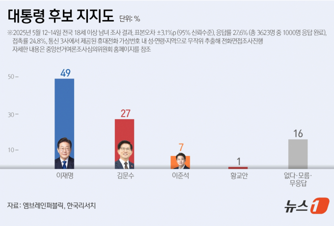  엠브레인퍼블릭·케이스탯리서치·코리아리서치·한국리서치가 지난 12일부터 14일까지 사흘간 전국 만 18세 이상 남녀 1000명을 대상으로 한 전국지표조사(NBS)에 따르면, 대통령 후보 지지도는 이재명 민주당 후보가 49%로 가장 높았다. 사진은 대통령 후보 지지도 관련 그래픽. /사진=뉴스1