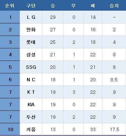 프로야구 중간 순위(15일). ⓒ News1
