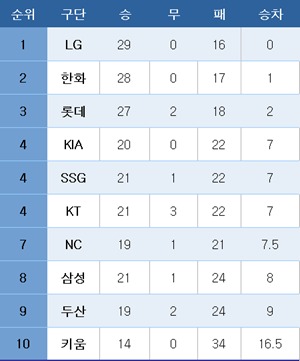프로야구 중간 순위