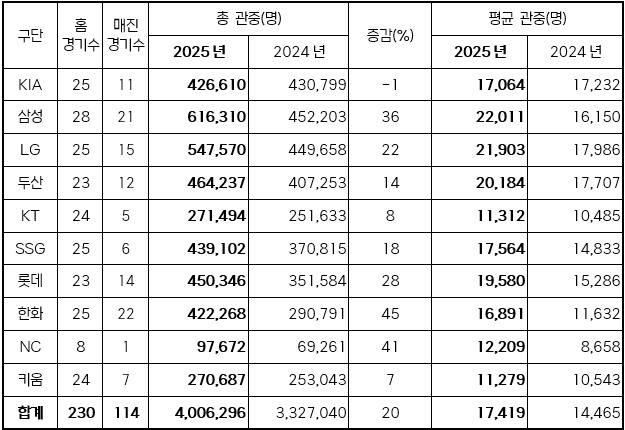 2025 시즌 프로야구 구단 별 관중 현황. (KBO 제공)