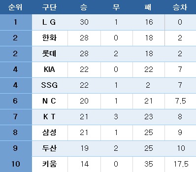 프로야구 중간순위(18일). ⓒ News1