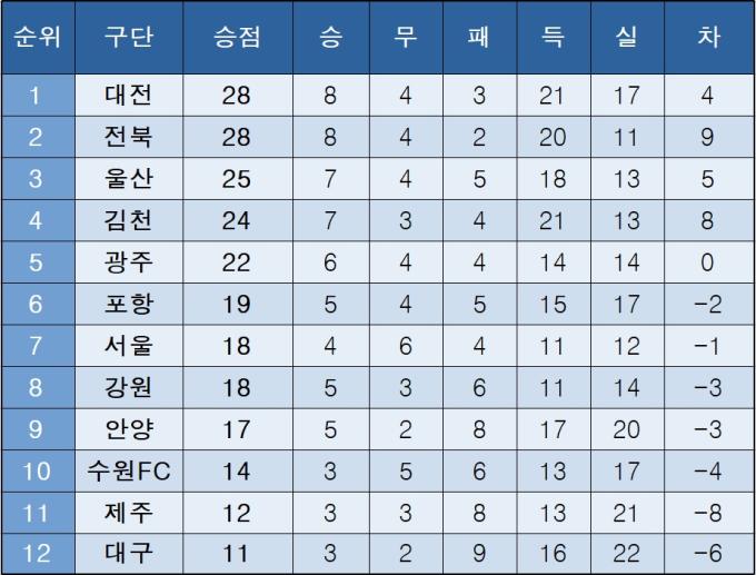 K리그1 중간 순위