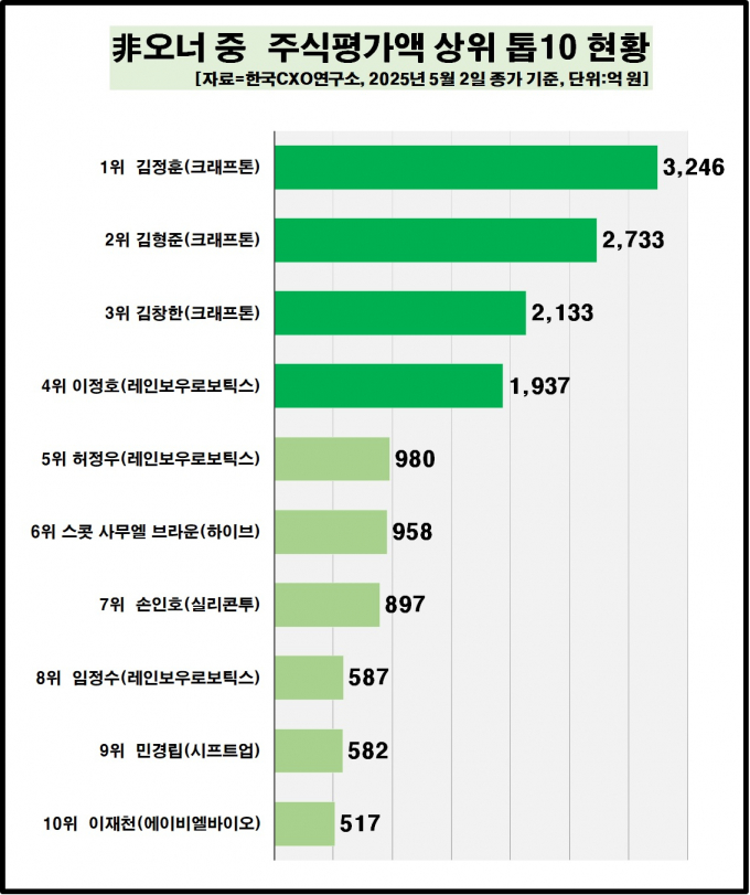 비오너 주식재산 톱10. /사진=한국CXO연구소