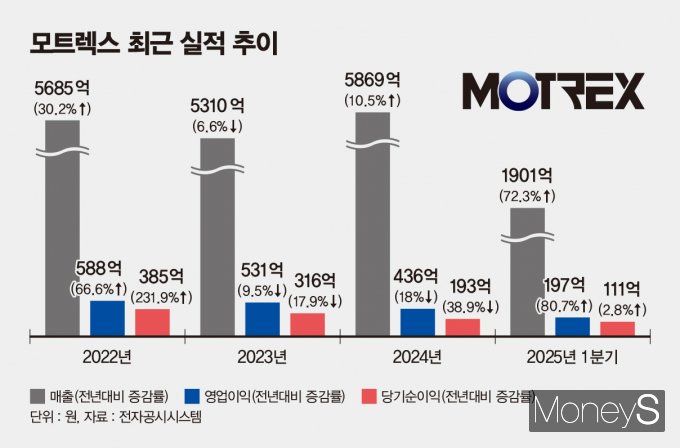 /그래픽=김은옥 기자