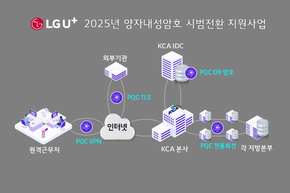  LG유플러스는 한국방송통신전파진흥원(KCA) 주요 시스템에 양자내성암호 기반 보안 체계를 적용한다고 20일 밝혔다. /사진=LG유플러스