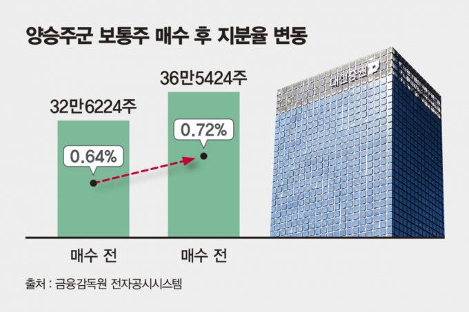 양홍석 대신증권 부회장의 장남인 양승주군의 지분율이 꾸준히 확대되고 있다. 그래프는 지난 2일 지분율(0.64%)에서 장내매수 후인 이날 기준 지분율(0.72%) 변동을 나타내고 있다. /그래픽=김은옥 기자 