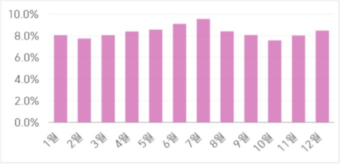 다이어트, 운동/트레이닝, 코칭/트레이닝 도서 월별 판매 점유율(2020년~2024년 합산)  (교보문고 제공)