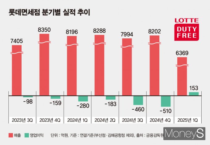 인천공항 매장 철수 이후 롯데면세점 분기별 실적 추이. /그래픽=김은옥 기자