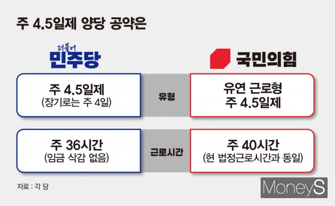 대한민국은 노동시간의 패러다임 전환을 눈앞에 두고 있다. '주 4.5일제'가 이번 대선의 뜨거운 쟁점으로 떠오르면서다. 사진은 주 4.5일제 관련 양당 공약의 내용. /사진=김은옥 기자(머니S)