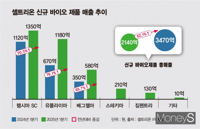 셀트리온이 고마진 바이오시밀러 신제품 성장에 힘입어 짐펜트라 부진을 상쇄하고 연매출 5조원 달성이 가능할 것으로 전망된다. 셀트리온 신규 바이오 제품 매출 추이. /인포그래픽=김은옥 기자 