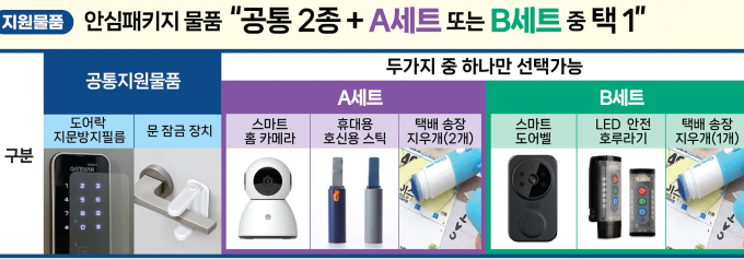 안양시가 여성 1인 가구에 지원하는 안심패키지 구성품. /사진제공=안양시