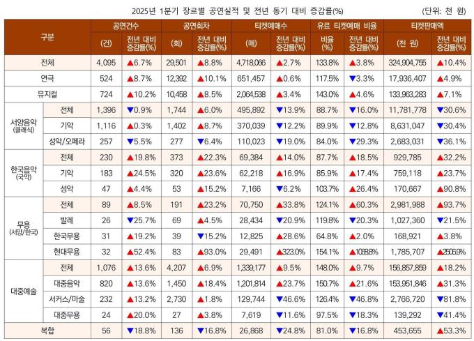 2025년 1분기 장르별 공연실적 및 전년 동기 대비 증감률(%)