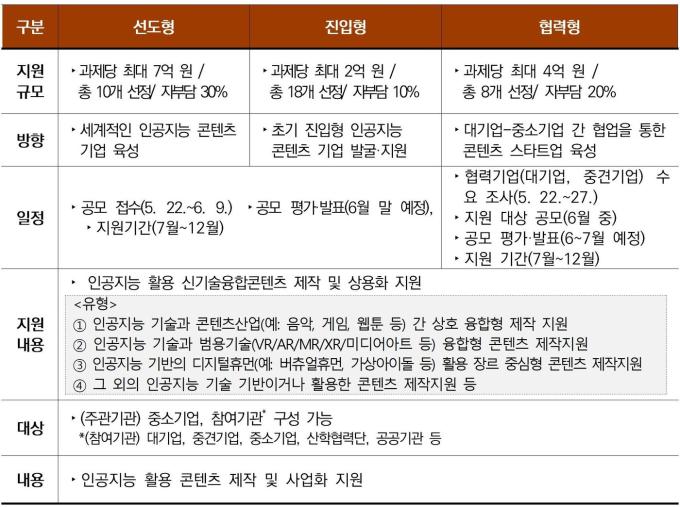 인공지능 콘텐츠 제작 지원 사업