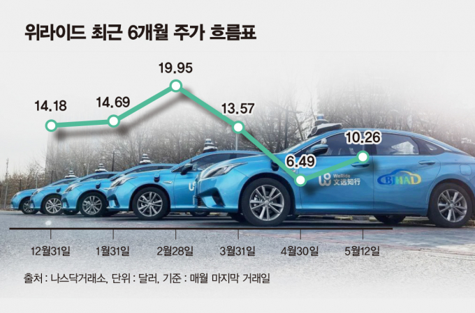 사진은 위라이드 최근 6개월 주가 흐름. /사진=김은옥 기자