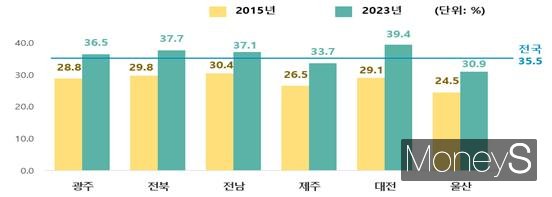 1인 가구 비중 현황/사진=호남통계청 제공.